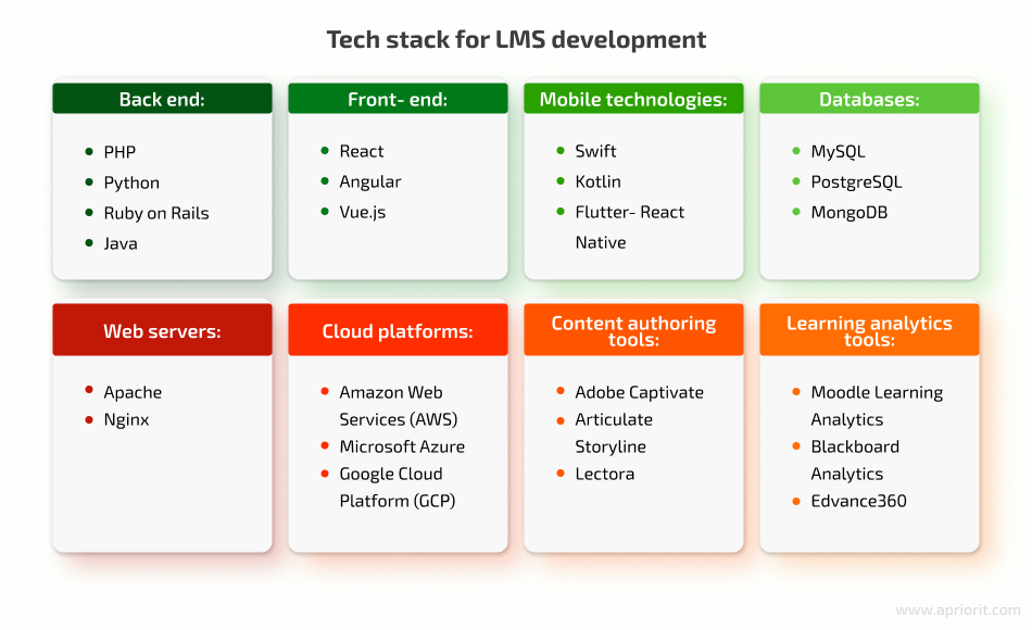 technologies for LMS development