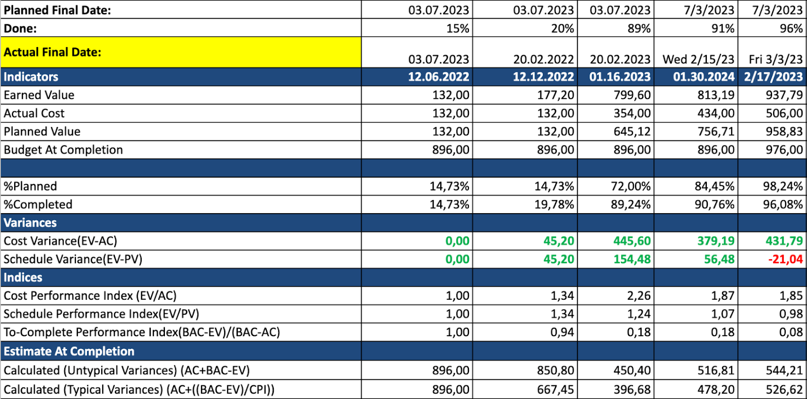 Screenshot 1. Example of a project performance report with EVA