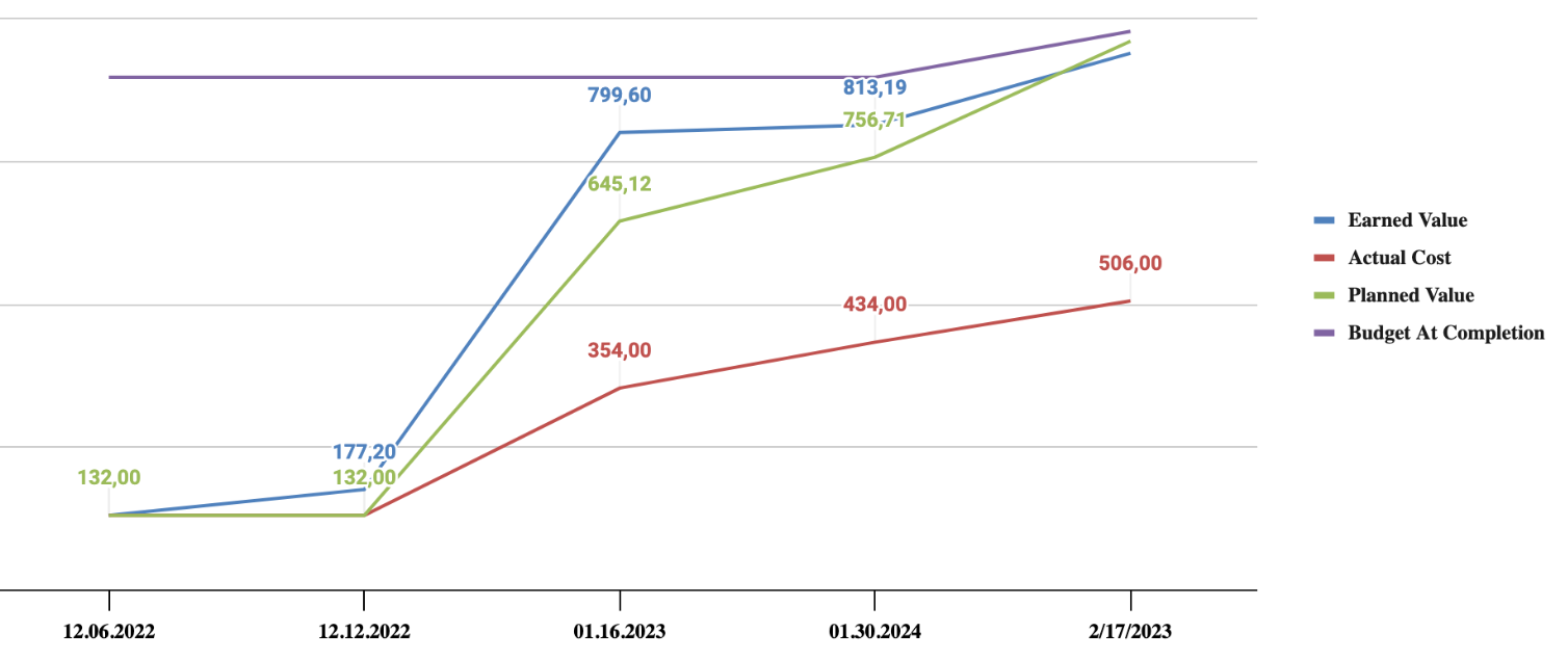 Screenshot 2. Graphical representation of EVA