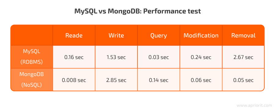 mysql vs mongodb performance test