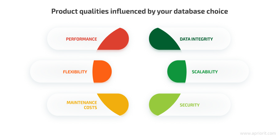 product qualities influenced by your database choice