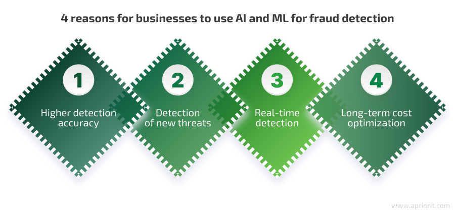 why business use AI and ML for fraud detection