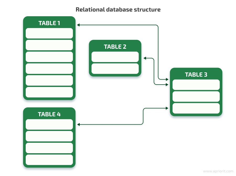 relational database structure