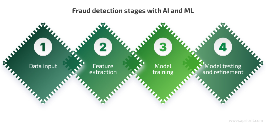 Fraud detection stages with AI and ML
