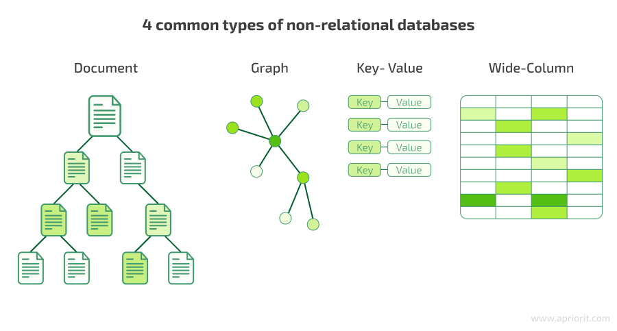 common types of non-relational databases