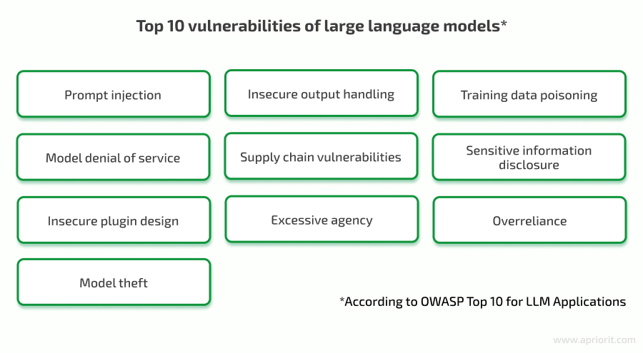 Top 10 vulnerabilities of large language models