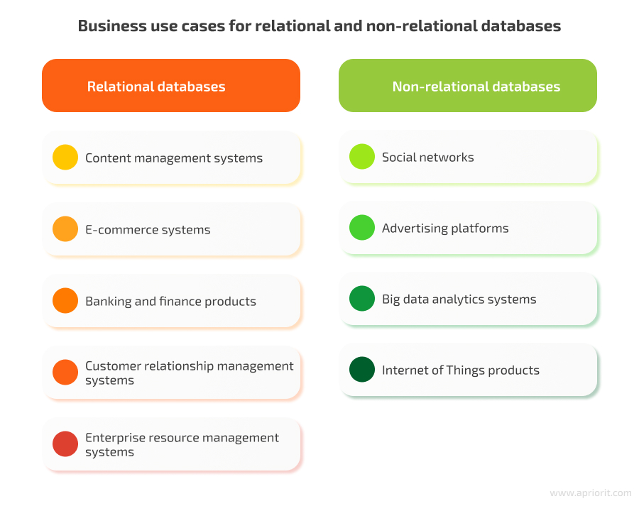 business use cases for relational and non-relational databases