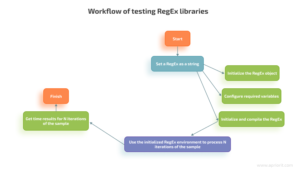 Workflow of testing RegEx libraries