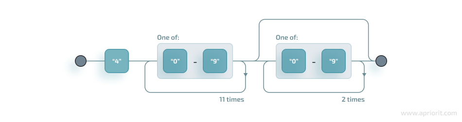 A complex RegEx for 13-digit and 16-digit credit card numbers