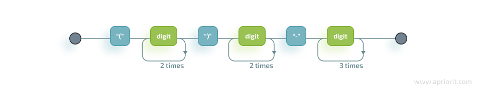 A simple RegEx for phone numbers