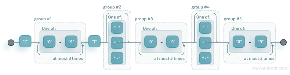 A complex RegEx for phone numbers