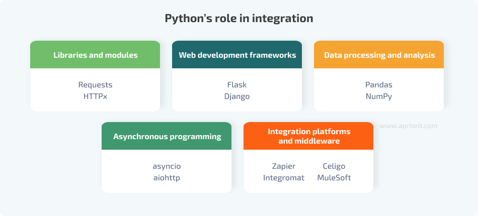Python and API integration