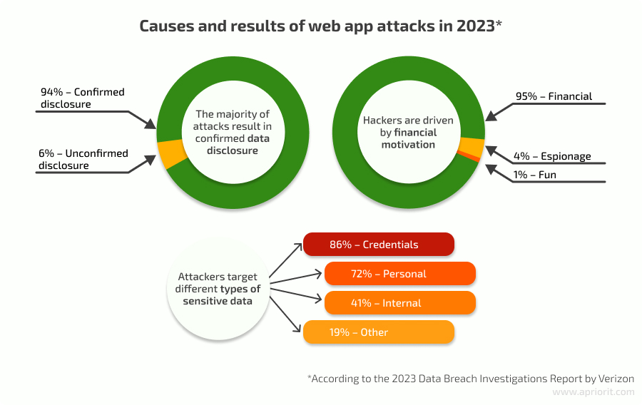 Causes and results of web app attacks in 2023