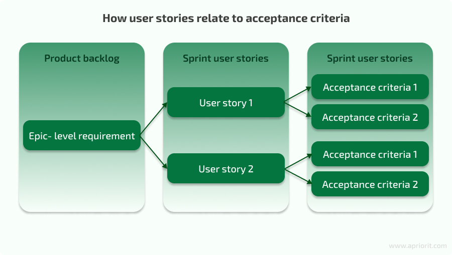 How user stories relate to acceptance criteria
