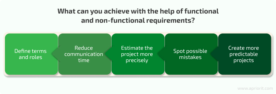 How can you benefit from clear functional and non-functional requirements?