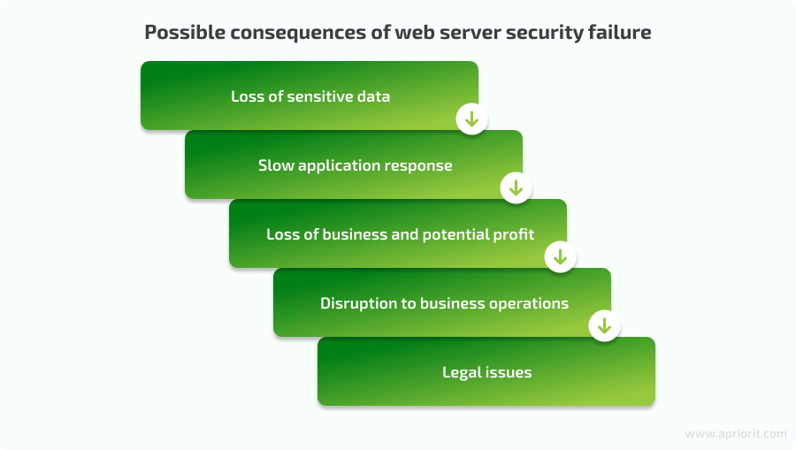 Possible consequences of web server security failure