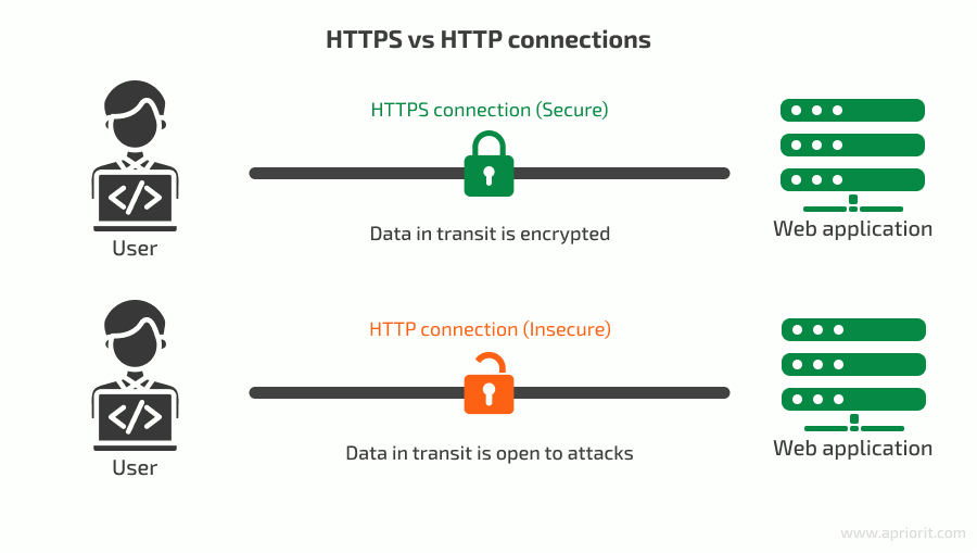 HTTP and HTTPS connections