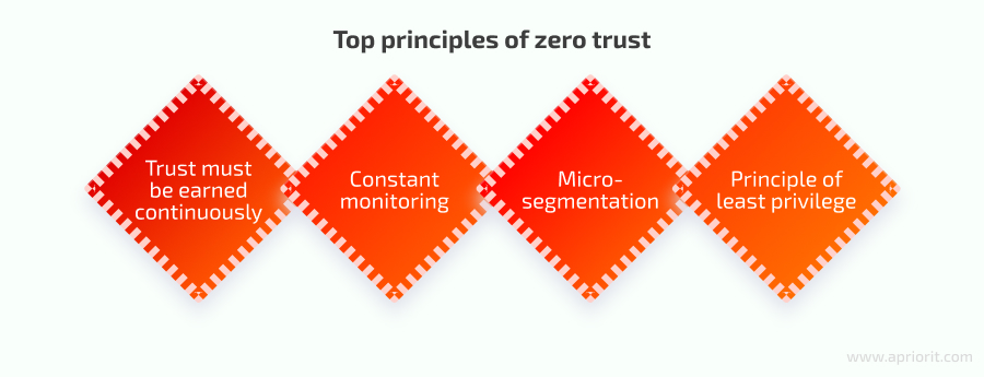 Top principles of zero trust