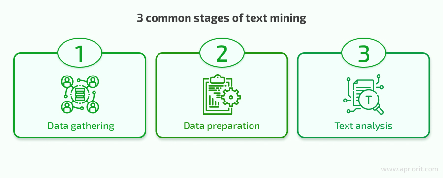 3 common stages of text mining