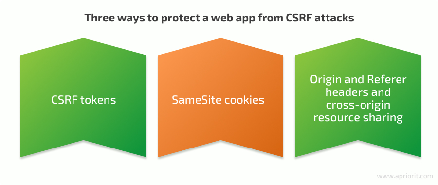 Three ways to protect a web app from CSRF attacks