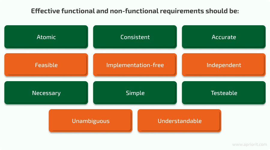 characteristics of effective functional and non-functional requirements