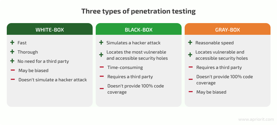 Three types of penetration testing