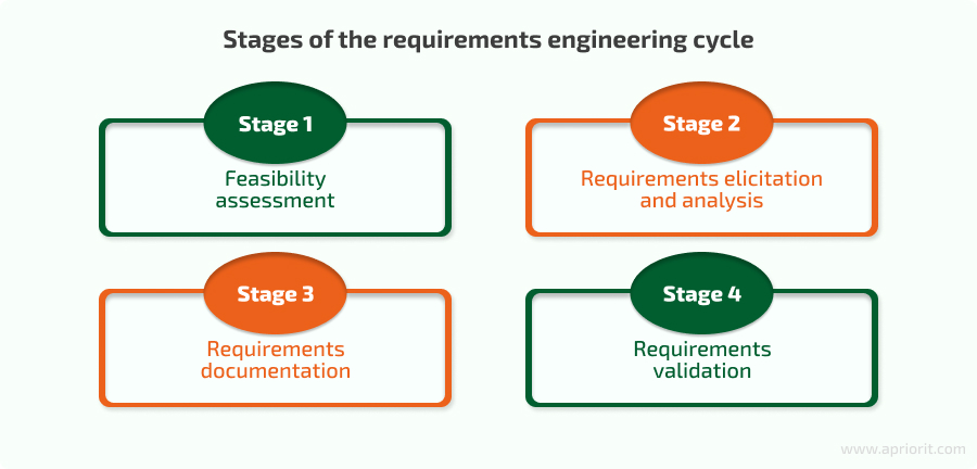 phases of requirements engineering cycle