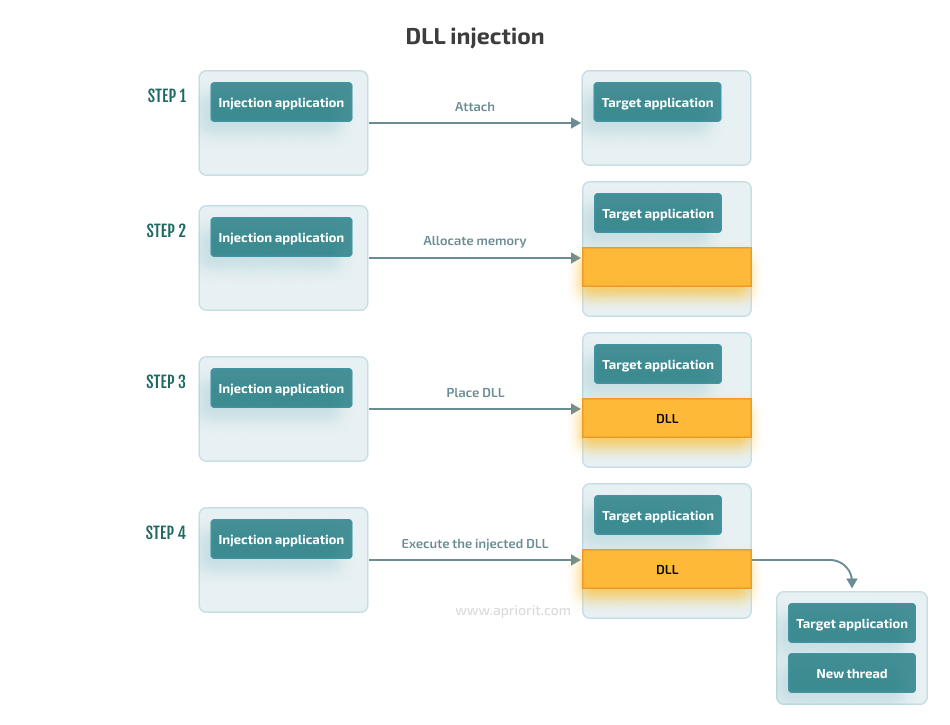 How DLL injection attacks work