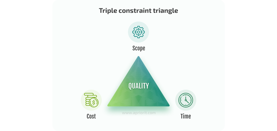 the triangle of software constraints