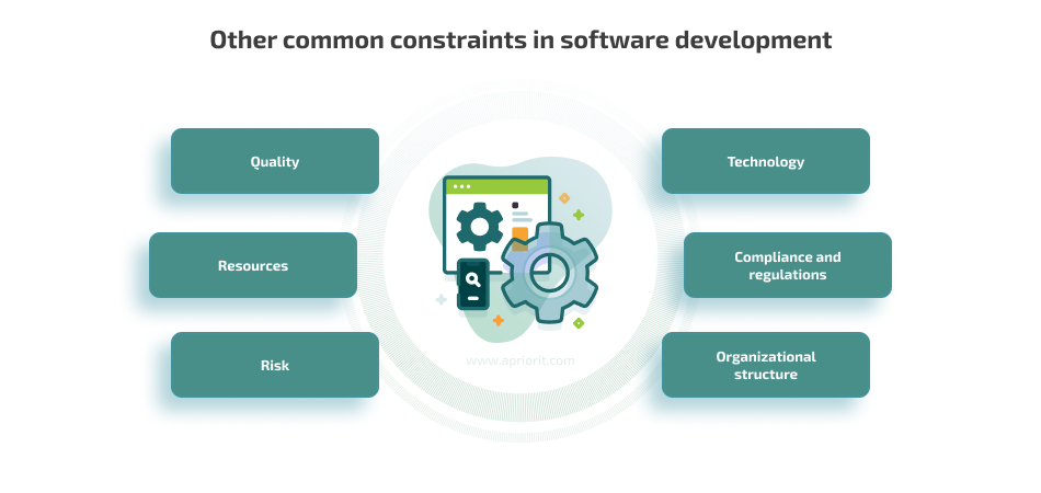 common constraints in software development
