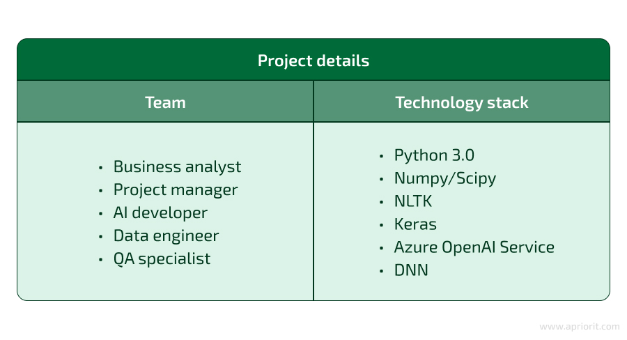 AI project team and technologies