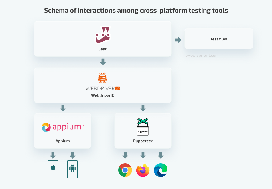 Schema of interactions among cross-platform testing tools
