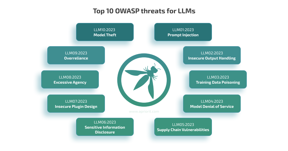top 10 OWASP threats for large language models