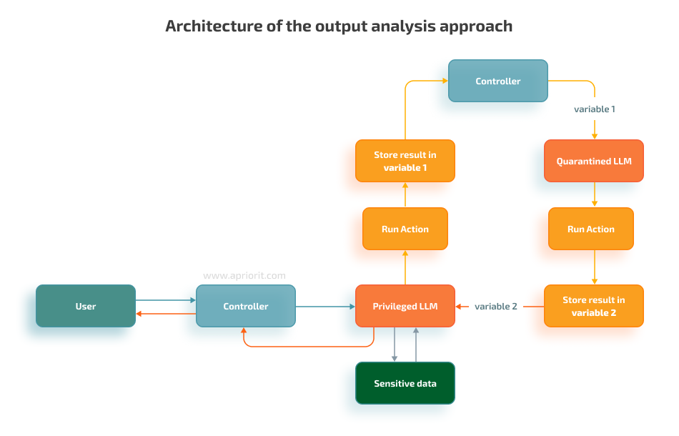 How does output analysis approach work