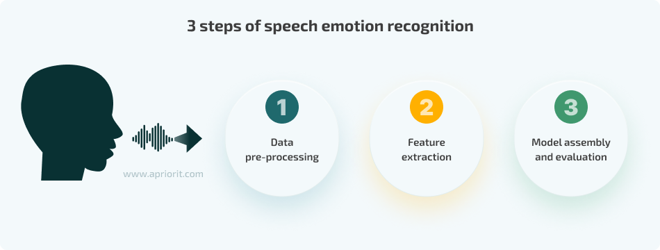 3 steps of speech emotion recognition