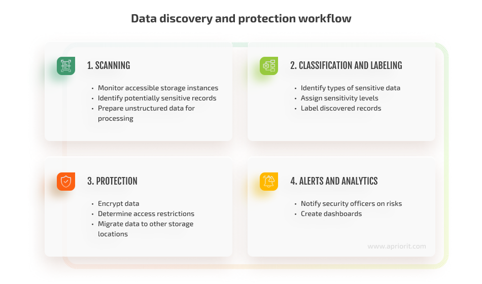 Data discovery and protection workflow