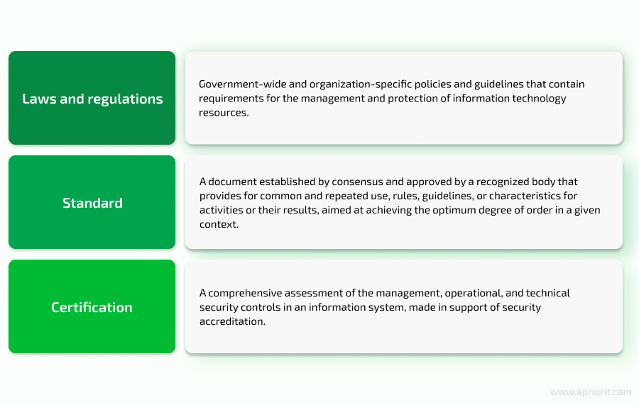 Definitions of the terms certification, standards, regulations, and laws according to NIST