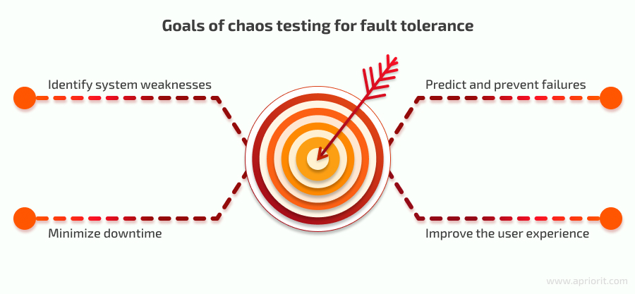 Goals of chaos testing for fault tolerance