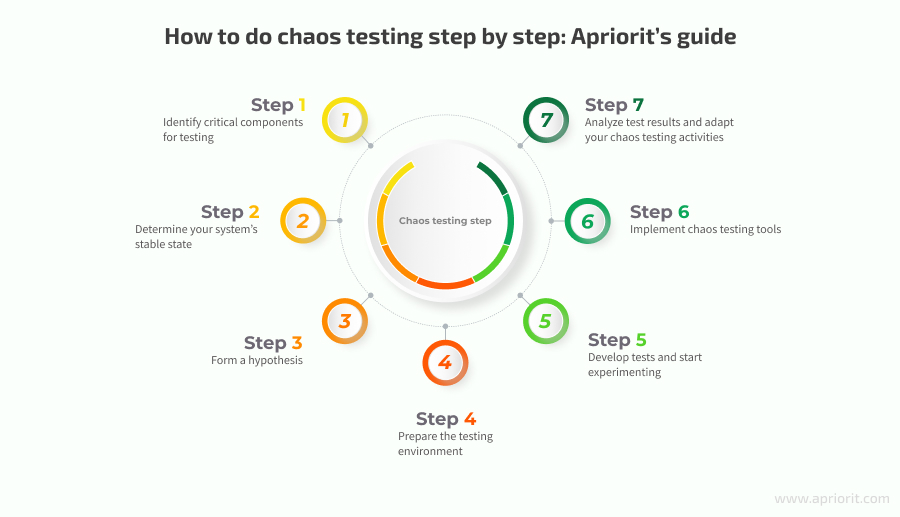 chaos testing guide