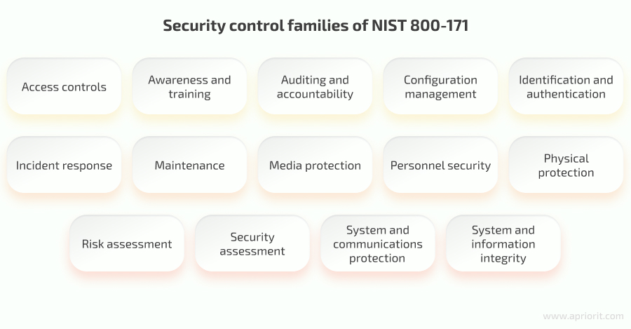 Security control families of NIST 800-171