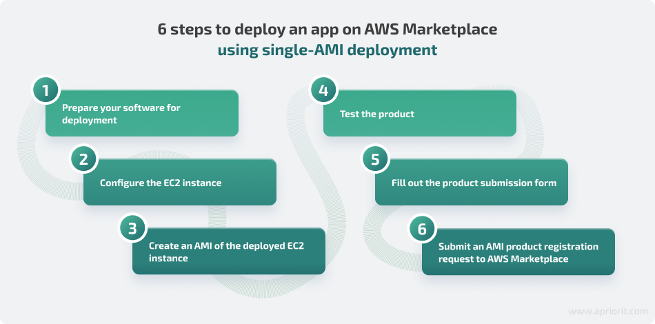 3 ways to deploy Amazon Machine Images
