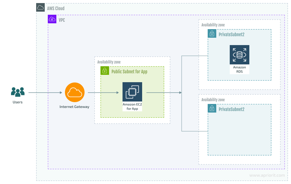 infrastructure diagram for the  CloudFormation template