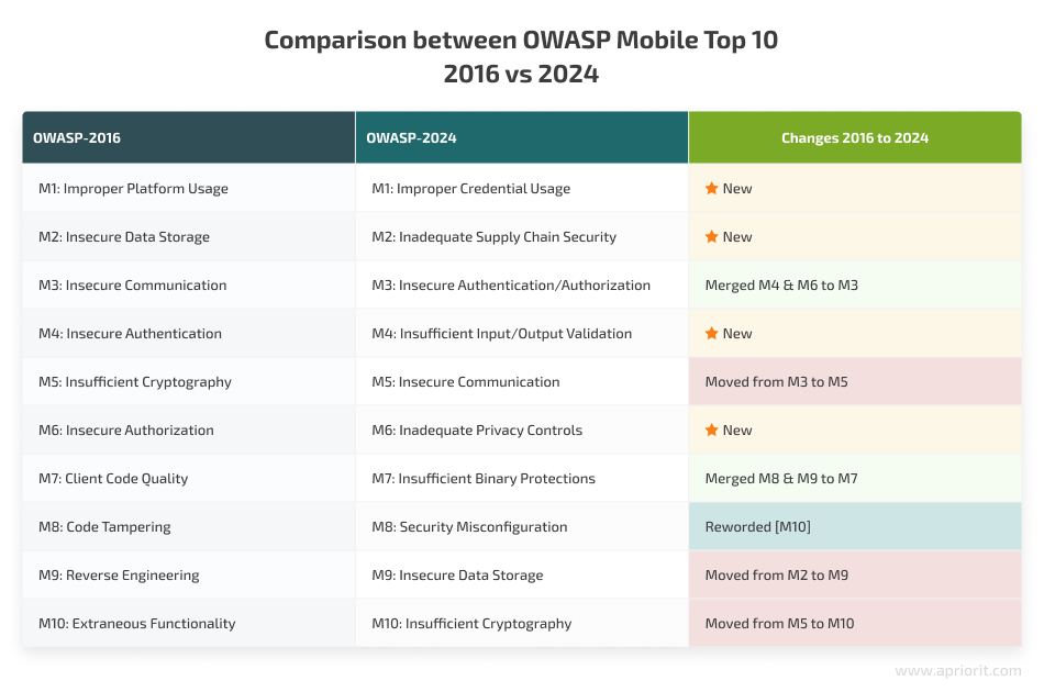 owasp mobile top 10 version 2016 vs version 2024