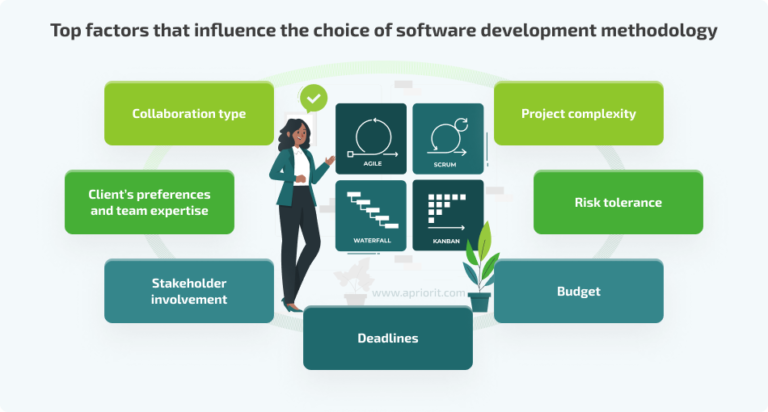 How to Choose a Software Development Methodology - Apriorit