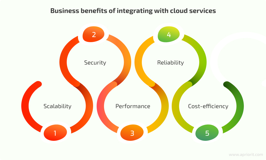 Business benefits of integrating with cloud services