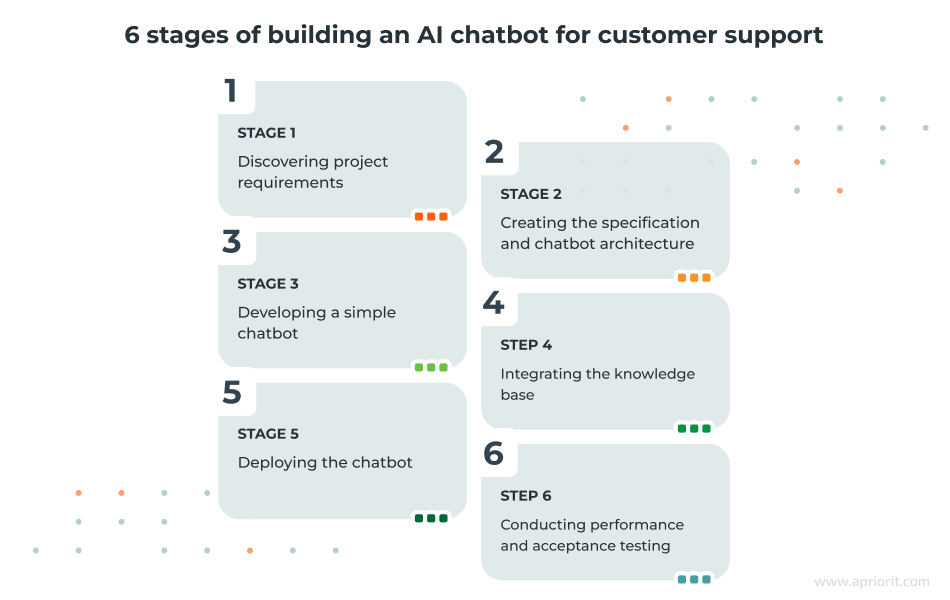 6 stages of building an AI chatbot for customer support