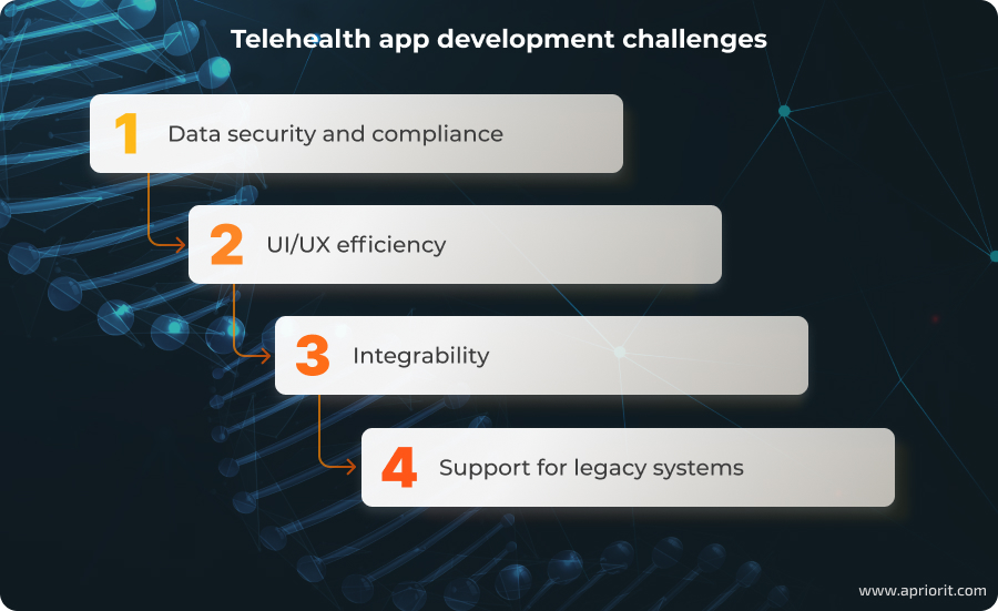 telemedicine app development challenges