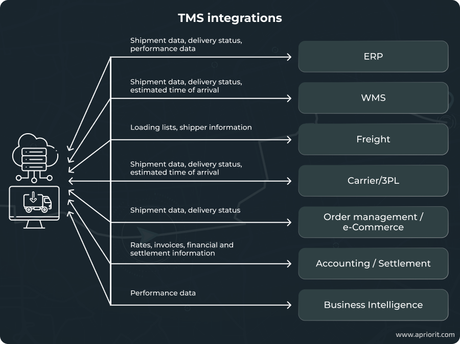 TMS integrations