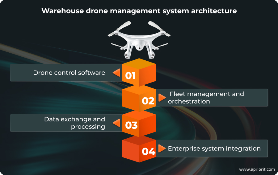 Warehouse drone management system architecture