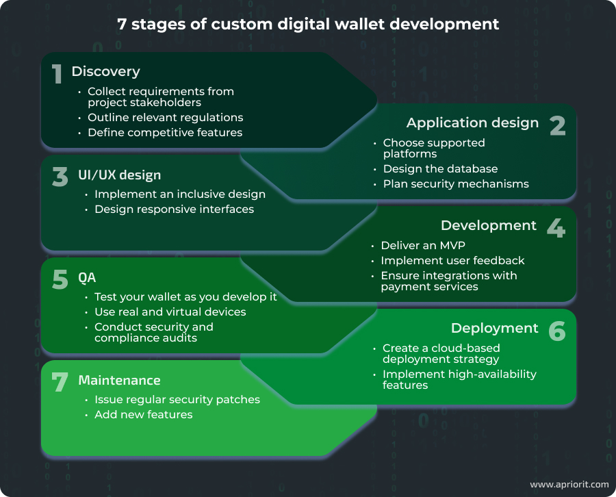 How to develop a custom digital wallet app